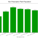 Non Prescription Plant Population | Precision Ag Services